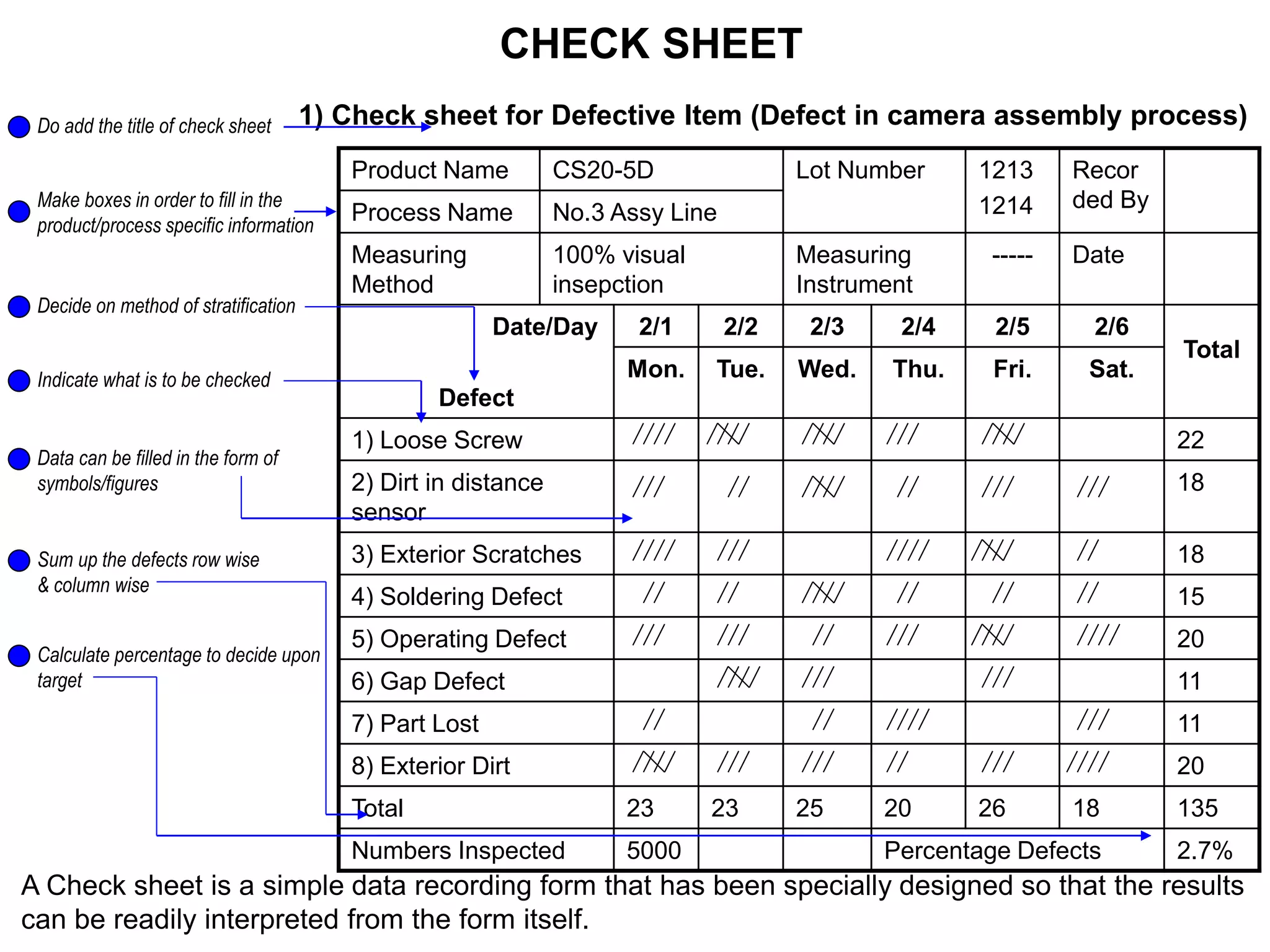 Product Name CS20-5D Lot Number 1213
1214
Recor
ded By
Process Name No.3 Assy Line
Measuring
Method
100% visual
insepction
Measuring
Instrument
----- Date
Date/Day
Defect
2/1 2/2 2/3 2/4 2/5 2/6
Total
Mon. Tue. Wed. Thu. Fri. Sat.
1) Loose Screw 22
2) Dirt in distance
sensor
18
3) Exterior Scratches 18
4) Soldering Defect 15
5) Operating Defect 20
6) Gap Defect 11
7) Part Lost 11
8) Exterior Dirt 20
Total 23 23 25 20 26 18 135
Numbers Inspected 5000 Percentage Defects 2.7%
CHECK SHEET
Make boxes in order to fill in the
product/process specific information
A Check sheet is a simple data recording form that has been specially designed so that the results
can be readily interpreted from the form itself.
Decide on method of stratification
Indicate what is to be checked
Data can be filled in the form of
symbols/figures
1) Check sheet for Defective Item (Defect in camera assembly process)
Do add the title of check sheet
Sum up the defects row wise
& column wise
Calculate percentage to decide upon
target
 