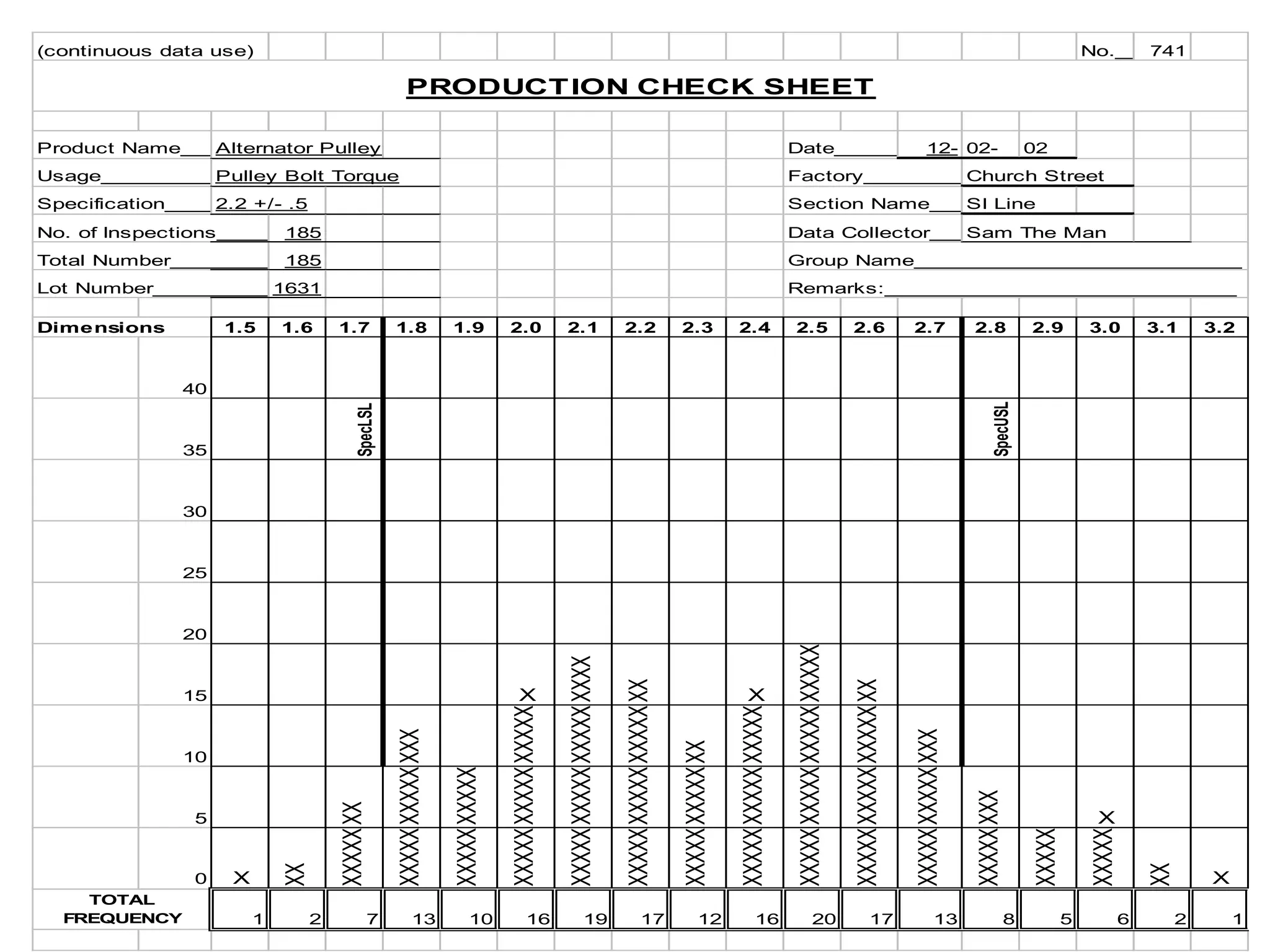 (continuous data use) No.___________
741
PRODUCTION CHECK SHEET
Product Name_________________________________
Alternator Pulley Date_________________________________
12- 02- 02
Usage________________________________________
Pulley Bolt Torque Factory_______________________________
Church Street
Specification__________________________________
2.2 +/- .5 Section Name__________________________
SI Line
No. of Inspections______________________________
185 Data Collector__________________________
Sam The Man
Total Number__________________________________
185 Group Name___________________________
Lot Number___________________________________
1631 Remarks:_____________________________
Dimensions 1.5 1.6 1.7 1.8 1.9 2.0 2.1 2.2 2.3 2.4 2.5 2.6 2.7 2.8 2.9 3.0 3.1 3.2
40
35
SpecLSL
SpecUSL
30
25
20
15 X
XXXX
XX
X
XXXXX
XX
10
XXX
XXXXX
XXXXX
XXXXX
XX
XXXXX
XXXXX
XXXXX
XXX
5
XX
XXXXX
XXXXX
XXXXX
XXXXX
XXXXX
XXXXX
XXXXX
XXXXX
XXXXX
XXXXX
XXX
X
0 X
XX
XXXXX
XXXXX
XXXXX
XXXXX
XXXXX
XXXXX
XXXXX
XXXXX
XXXXX
XXXXX
XXXXX
XXXXX
XXXXX
XXXXX
XX
X
TOTAL
FREQUENCY 1 2 7 13 10 16 19 17 12 16 20 17 13 8 5 6 2 1
 