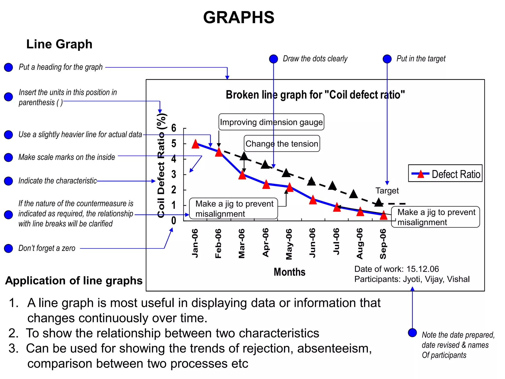 GRAPHS
Broken line graph for "Coil defect ratio"
0
1
2
3
4
5
6
Jan-06
Feb-06
Mar-06
Apr-06
May-06
Jun-06
Jul-06
Aug-06
Sep-06
Months
Coil
Defect
Ratio
Defect Ratio
Draw the dots clearly
Target
Put in the target
Line Graph
(%)
Improving dimension gauge
Change the tension
Make a jig to prevent
misalignment Make a jig to prevent
misalignment
Insert the units in this position in
parenthesis ( )
Use a slightly heavier line for actual data
Make scale marks on the inside
Indicate the characteristic
If the nature of the countermeasure is
indicated as required, the relationship
with line breaks will be clarified
Don’t forget a zero
Application of line graphs
1. A line graph is most useful in displaying data or information that
changes continuously over time.
2. To show the relationship between two characteristics
3. Can be used for showing the trends of rejection, absenteeism,
comparison between two processes etc
Put a heading for the graph
Date of work: 15.12.06
Participants: Jyoti, Vijay, Vishal
Note the date prepared,
date revised & names
Of participants
 