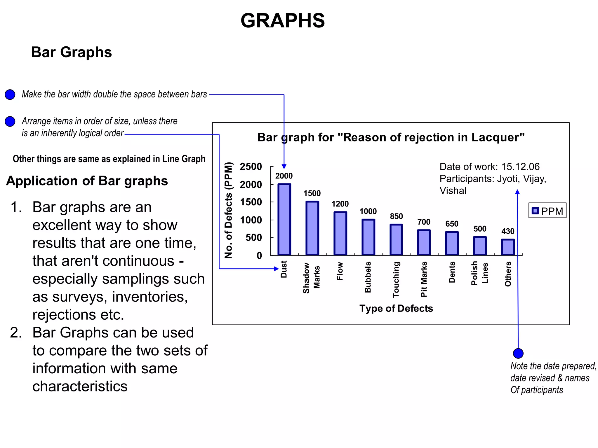 GRAPHS
Bar Graphs
Bar graph for "Reason of rejection in Lacquer"
2000
1500
1200
1000
850
700 650
500 430
0
500
1000
1500
2000
2500
Dust
Shadow
Marks
Flow
Bubbels
Touching
Pit
Marks
Dents
Polish
Lines
Others
Type of Defects
No.
of
Defects
(PPM)
PPM
Make the bar width double the space between bars
Arrange items in order of size, unless there
is an inherently logical order
Other things are same as explained in Line Graph
Application of Bar graphs
1. Bar graphs are an
excellent way to show
results that are one time,
that aren't continuous -
especially samplings such
as surveys, inventories,
rejections etc.
2. Bar Graphs can be used
to compare the two sets of
information with same
characteristics
Date of work: 15.12.06
Participants: Jyoti, Vijay,
Vishal
Note the date prepared,
date revised & names
Of participants
 