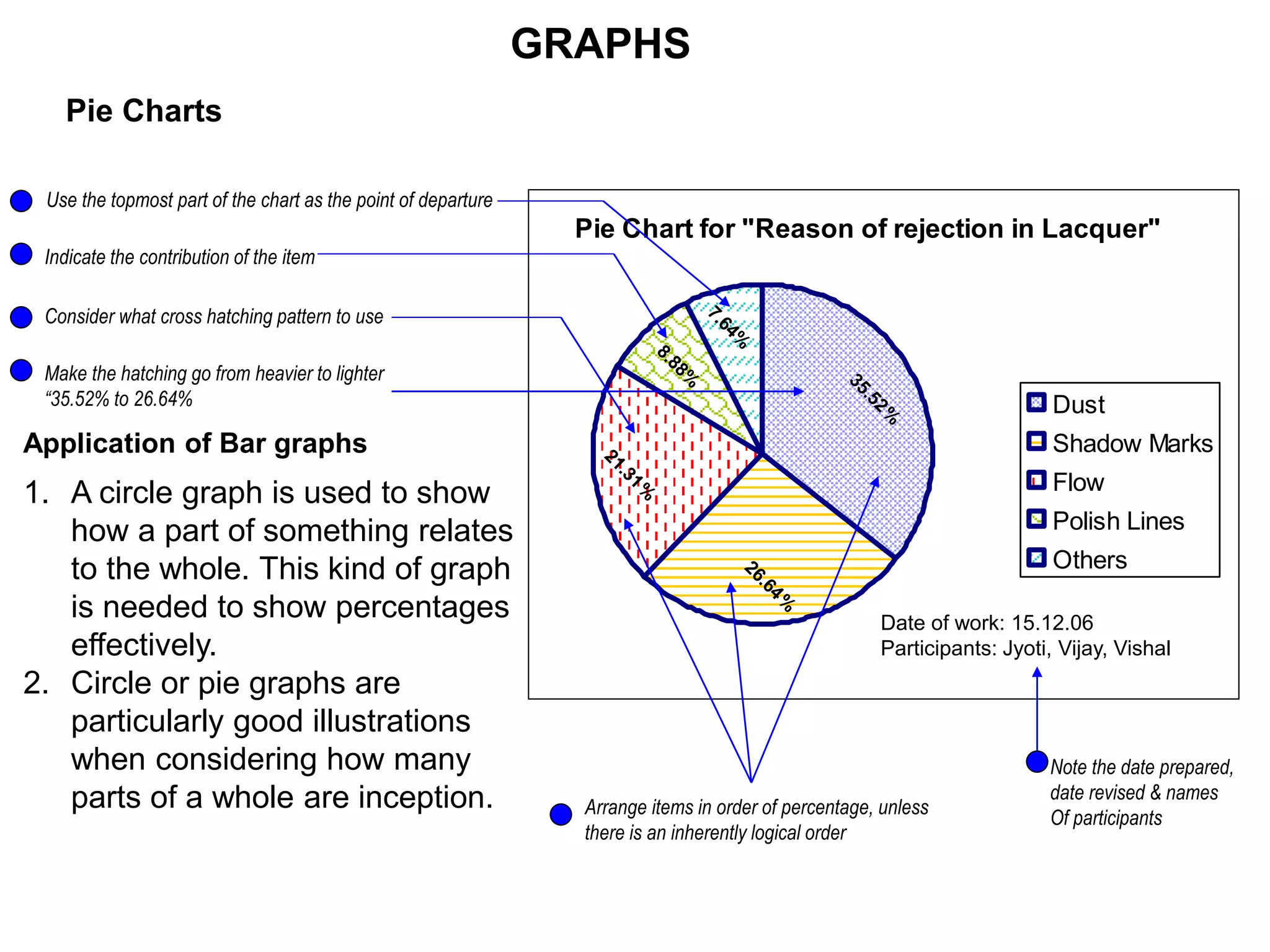 1. A circle graph is used to show
how a part of something relates
to the whole. This kind of graph
is needed to show percentages
effectively.
2. Circle or pie graphs are
particularly good illustrations
when considering how many
parts of a whole are inception.
GRAPHS
Pie Charts
Pie Chart for "Reason of rejection in Lacquer"
35.52%
26.64%
21.31%
8.88%
7.64%
Dust
Shadow Marks
Flow
Polish Lines
Others
Use the topmost part of the chart as the point of departure
Indicate the contribution of the item
Consider what cross hatching pattern to use
Make the hatching go from heavier to lighter
“35.52% to 26.64%
Arrange items in order of percentage, unless
there is an inherently logical order
Application of Bar graphs
Date of work: 15.12.06
Participants: Jyoti, Vijay, Vishal
Note the date prepared,
date revised & names
Of participants
 