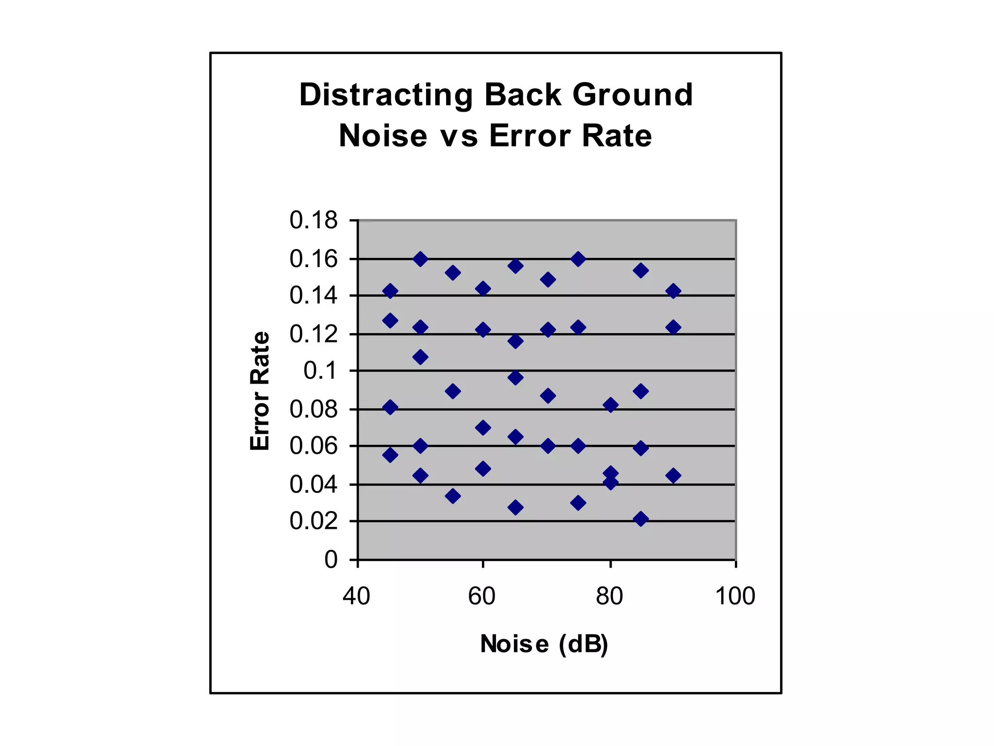 Distracting Back Ground
Noise vs Error Rate
0
0.02
0.04
0.06
0.08
0.1
0.12
0.14
0.16
0.18
40 60 80 100
Noise (dB)
Error
Rate
 