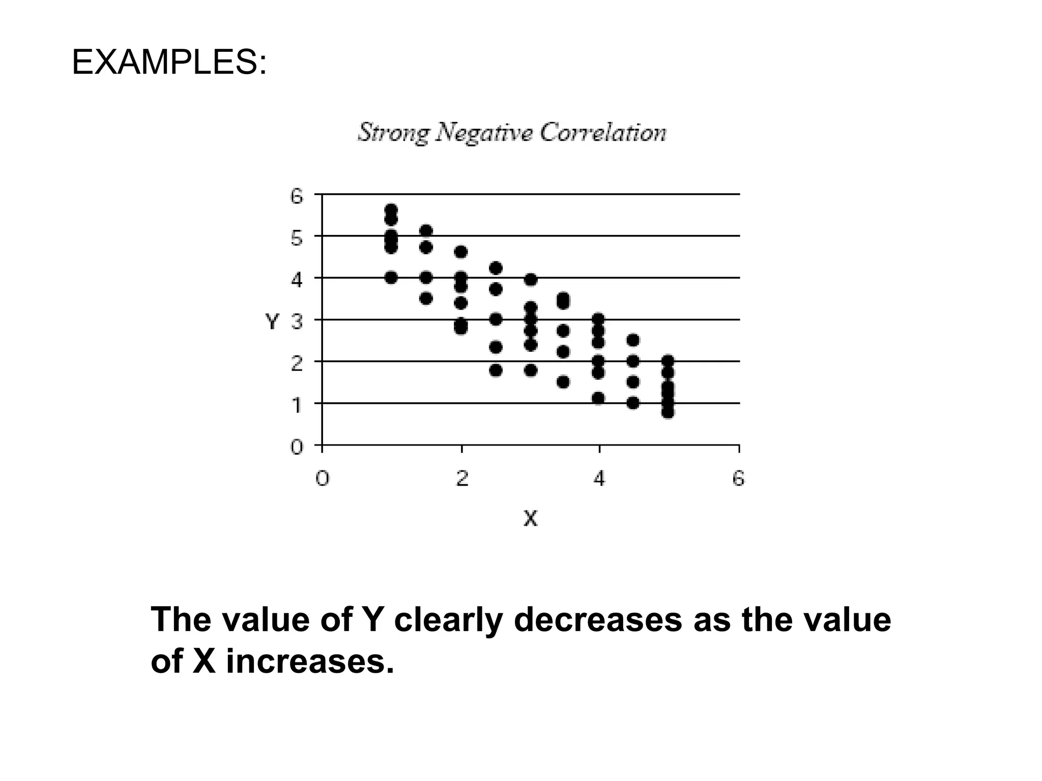 EXAMPLES:
The value of Y clearly decreases as the value
of X increases.
 