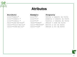 31
Atributos
Atributo Exemplo Proposta
size="número" size="2" Define o tamanho da fonte
size="+número " size="+1" Aumenta o tamanho da fonte
size="-número " size="-1" Diminui o tamanho da fonte
face="nome-da-face" face="Times" Define o nome da fonte
color="valor-da-cor" color="#eeff00" Define a cor da fonte
color="nome-da-cor" color="red" Define a cor da fonte
 