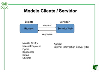 7
Modelo Cliente / Servidor
Browser Servidor Web
request
response
Mozilla Firefox
Internet Explorer
Opera
Konqueror
Safari
Chrome
Apache
Internet Information Server (IIS)
Cliente Servidor
 
