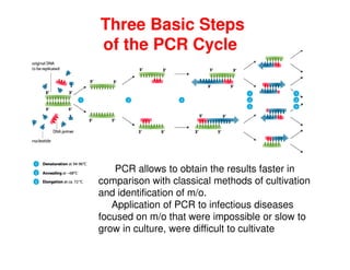 Three Basic Steps
of the PCR Cycle
PCR allows to obtain the results faster in
comparison with classical methods of cultivation
and identification of m/o.
Application of PCR to infectious diseases
focused on m/o that were impossible or slow to
grow in culture, were difficult to cultivate
 