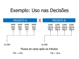 Exemplo: Uso nas Decisões
$400
(51)
349
$1.000
TIR = 15%
X
PROJETO A PROJETO B
$400
(51)
349
$400
(51)
349
$400
(51)
349
$390
(29.4)
360.6
$1.000
TIR = 16%
$390
(29.4)
360.6
$390
(29.4)
360.6
$390
(29.4)
360.6
Fluxos de caixa após os tributos
 