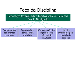 Foco da Disciplina
Informação Contábil sobre Tributos sobre o Lucro para
fins de Divulgação
Compreensão
dos eventos
ocorridos
Conformidade
com normas
contábeis
Compreensão das
implicações da
informação
divulgada
Uso da
informação para
tomada de
decisões
 