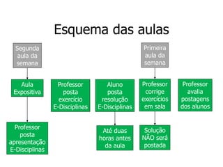 Esquema das aulas
Aula
Expositiva
Professor
corrige
exercícios
em sala
Segunda
aula da
semana
Primeira
aula da
semana
Professor
posta
exercício
E-Disciplinas
Aluno
posta
resolução
E-Disciplinas
Professor
posta
apresentação
E-Disciplinas
Até duas
horas antes
da aula
Solução
NÃO será
postada
Professor
avalia
postagens
dos alunos
 