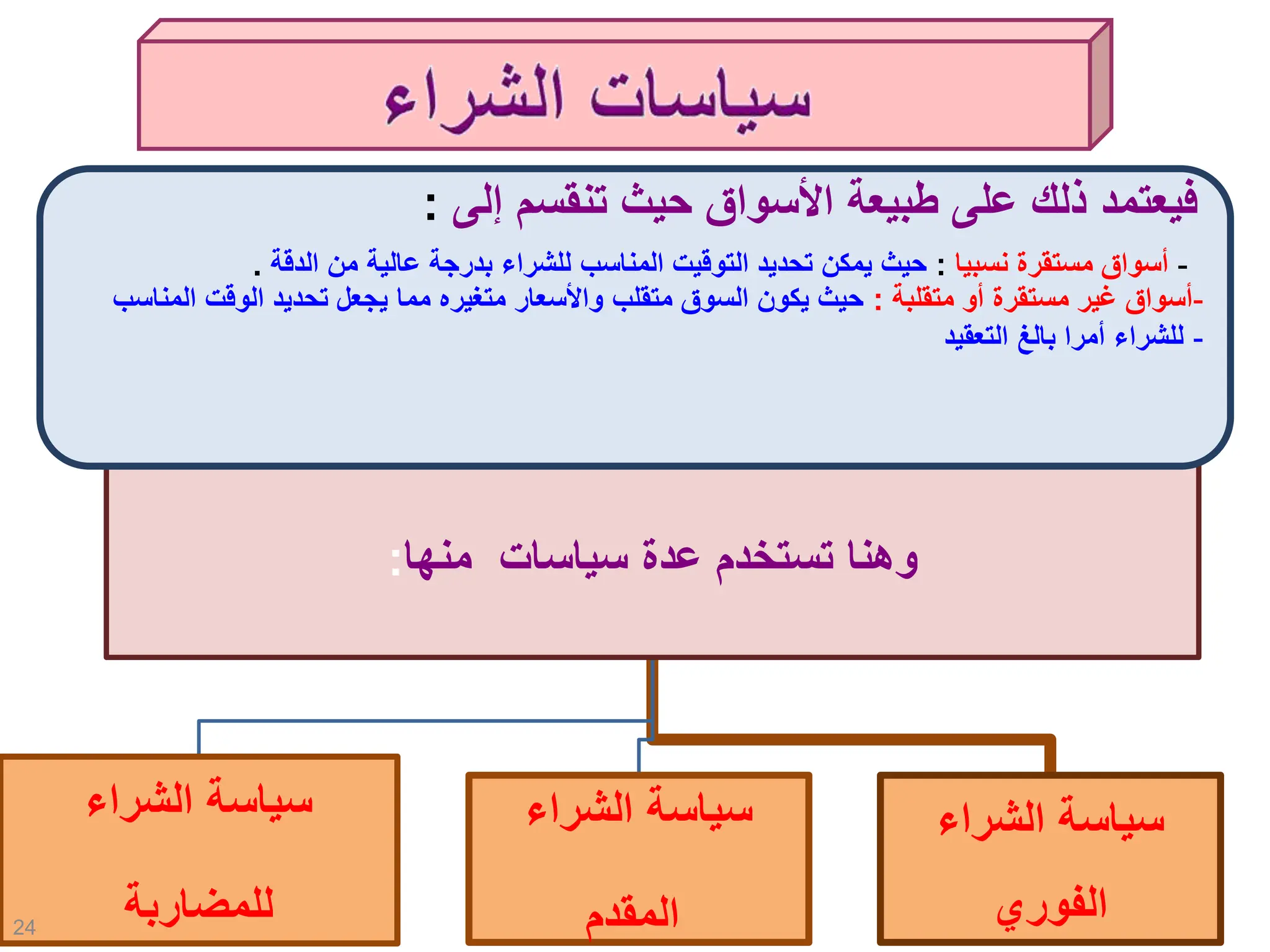 ‫منها‬ ‫سياسات‬ ‫عدة‬ ‫تستخدم‬ ‫وهنا‬
:
‫الشراء‬ ‫سياسة‬
‫للمضاربة‬
‫الشراء‬ ‫سياسة‬
‫المقدم‬
‫الشراء‬ ‫سياسة‬
‫الفوري‬
24
-
‫متقلبة‬ ‫أو‬ ‫مستقرة‬ ‫غير‬ ‫أسواق‬
:
‫المناسب‬ ‫الوقت‬ ‫تحديد‬ ‫يجعل‬ ‫مما‬ ‫متغيره‬ ‫واألسعار‬ ‫متقلب‬ ‫السوق‬ ‫يكون‬ ‫حيث‬
-
‫التعقيد‬ ‫بالغ‬ ‫أمرا‬ ‫للشراء‬
‫إلى‬ ‫تنقسم‬ ‫حيث‬ ‫األسواق‬ ‫طبيعة‬ ‫على‬ ‫ذلك‬ ‫فيعتمد‬
:
-
‫نسبيا‬ ‫مستقرة‬ ‫أسواق‬
:
‫الد‬ ‫من‬ ‫عالية‬ ‫بدرجة‬ ‫للشراء‬ ‫المناسب‬ ‫التوقيت‬ ‫تحديد‬ ‫يمكن‬ ‫حيث‬
‫قة‬
.
 