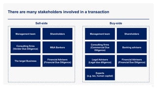 There are many stakeholders involved in a transaction
11
Sell-side Buy-side
Management team Shareholders
Banking advisers
Consulting firms
(Commercial Due
Diligence)
Experts
(e.g. tax, human capital)
Financial Advisers
(Financial Due Diligence)
Legal Advisers
(Legal due diligence)
Management team Shareholders
M&A Bankers
Consulting firms
(Vendor Due Diligence)
The target Business
Financial Advisers
(Financial Due Diligence)
 