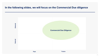 In the following slides, we will focus on the Commercial Due diligence
6
Internal
External
Future
Past
Commercial Due Diligence
 