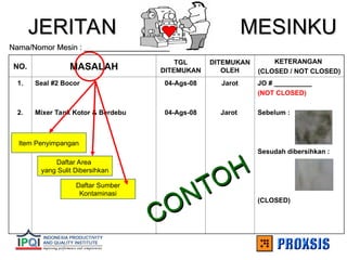 JERITAN MESINKU
JERITAN MESINKU
NO. MASALAH
TGL
DITEMUKAN
DITEMUKAN
OLEH
KETERANGAN
(CLOSED / NOT CLOSED)
1.
2.
Seal #2 Bocor
Mixer Tank Kotor & Berdebu
04-Ags-08
04-Ags-08
Jarot
Jarot
JO # __________
(NOT CLOSED)
Sebelum :
Sesudah dibersihkan :
(CLOSED)
Nama/Nomor Mesin : ____________________
Nama/Nomor Mesin : ____________________
CONTOH
CONTOH
Item Penyimpangan
Daftar Area
yang Sulit Dibersihkan
Daftar Sumber
Kontaminasi
 