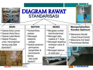 DIAGRAM RAWAT
DIAGRAM RAWAT
SEIRI
SEIRI
 Operasi Buka Lemari
 Operasi Harta Karun
 Operasi Label Merah
 Adakah Prosedur
untuk ‘menyingkirkan’
barang yang tidak
diperlukan?
SEITON
SEITON
 Kanban/Kartu
sediaan
 Mencegah
kelebihan
sediaan
 Apakah peraturan
peminjaman,
pengambilan &
penyimpanan
barang
/alat sudah
dipatuhi?
SEISO
SEISO
 Mengatasi sumber
kotor/kontaminasi
 Mencegah debu
melekat di T. Kerja
 Mencegah terjadinya
rembesan cairan &
minyak
 Mencegah kebocor-
an pada pipa
Mempertahankan
Mempertahankan
Kondisi Optimum
Kondisi Optimum
 Mekanisme Kendali
Visual (Visual Control)
 Mekanisme Anti Salah
 Pemeriksaan Berkala
STANDARISASI
STANDARISASI
Tools Board
Transparent Door
 