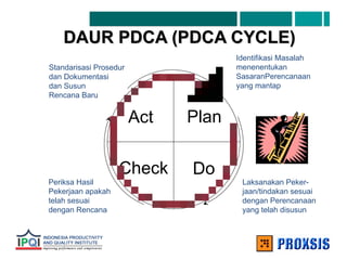 DAUR PDCA (PDCA CYCLE)
DAUR PDCA (PDCA CYCLE)
Laksanakan Peker-
jaan/tindakan sesuai
dengan Perencanaan
yang telah disusun
Standarisasi Prosedur
dan Dokumentasi
dan Susun
Rencana Baru
Periksa Hasil
Pekerjaan apakah
telah sesuai
dengan Rencana
Identifikasi Masalah
menenentukan
SasaranPerencanaan
yang mantap
Plan
Do
Check
Act
 