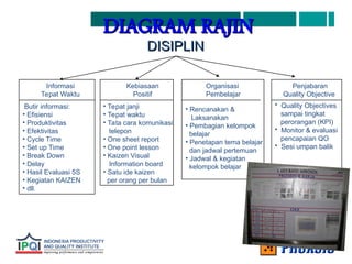 DIAGRAM RAJIN
DIAGRAM RAJIN
Penjabaran
Quality Objective
Organisasi
Pembelajar
Kebiasaan
Positif
Informasi
Tepat Waktu
• Tepat janji
• Tepat waktu
• Tata cara komunikasi
telepon
• One sheet report
• One point lesson
• Kaizen Visual
Information board
• Satu ide kaizen
per orang per bulan
 Quality Objectives
sampai tingkat
perorangan (KPI)
 Monitor & evaluasi
pencapaian QO
 Sesi umpan balik
• Rencanakan &
Laksanakan
• Pembagian kelompok
belajar
• Penetapan tema belajar
dan jadwal pertemuan
• Jadwal & kegiatan
kelompok belajar
Butir informasi:
• Efisiensi
• Produktivitas
• Efektivitas
• Cycle Time
• Set up Time
• Break Down
• Delay
• Hasil Evaluasi 5S
• Kegiatan KAIZEN
• dll.
DISIPLIN
DISIPLIN
 