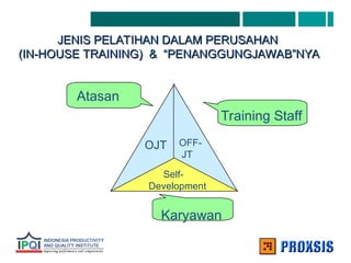 JENIS PELATIHAN DALAM PERUSAHAN
JENIS PELATIHAN DALAM PERUSAHAN
(IN-HOUSE TRAINING) & “PENANGGUNGJAWAB”NYA
(IN-HOUSE TRAINING) & “PENANGGUNGJAWAB”NYA
Atasan
Self-
Development
OFF-
JT
OJT
Training Staff
Karyawan
 