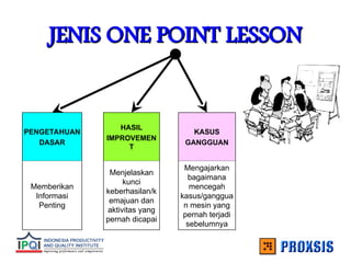 JENIS ONE POINT LESSON
JENIS ONE POINT LESSON
PENGETAHUAN
DASAR
HASIL
IMPROVEMEN
T
KASUS
GANGGUAN
Memberikan
Informasi
Penting
Menjelaskan
kunci
keberhasilan/k
emajuan dan
aktivitas yang
pernah dicapai
Mengajarkan
bagaimana
mencegah
kasus/ganggua
n mesin yang
pernah terjadi
sebelumnya
 