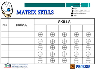 MATRIX SKILLS
MATRIX SKILLS
SKILLS
NAMA
NO
Tidak
Tidak Tahu
Tahu dan
dan Tidak
Tidak Bisa
Bisa
KETERANGAN:
KETERANGAN:
Tidak
Tidak Tahu
Tahu dan
dan Tidak
Tidak Bisa
Bisa
KETERANGAN:
KETERANGAN:
Belajar
Bisa (Mampu) & Perlu Diawasi
Bisa (Mampu) & Mandiri
Guru
 