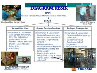DIAGRAM RESIK
DIAGRAM RESIK
RAPI
RAPI
Tata Letak Tempat Kerja : Menandai Batas antar Area
RESIK
RESIK
Operasi Pembersihan Awal
Operasi Pembersihan Awal Resik per Area /per Alat
Resik per Area /per Alat
Rencanakan & Laksanakan :
• Kapan & Bagaimana kami
bersama-sama membersih
kan atap, langit-langit &
dinding ?
• Alat apa saja yang
dibutuhkanuntuk kegiatan
membersihkan atap dan
langit-langit ?
• Dalam jangka waktu
berapa lama atap & langit
- langit perlu dibersihkan
satu kali ?
Rencanakan & Laksanakan :
• Peta dan Label tanggung-
jawab RESIK
• Standar warna cat
• Denah dan Jadwal
Pengecatan
• Perluasan ke Area / Alat
lainnya
Sarana Kebersihan
Sarana Kebersihan
Rencanakan & Laksanakan :
• Apa, Berapa dan Dimana
Jenis Alat Kebersihan
yang efektif untuk
kondisi Tempat Kerja kita
• Denah / Letak Alat-alat
Kebersihan
• Alat Safety
Lock Out – Take Out
Membersihkan dengan Kuas Jadwal & Tanggung
Jawab Resik
 