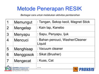 Metode Penerapan RESIK
1 Memungut : Tangan, Sekop kecil, Magnet Stick
2 Mengelap : Kain lap, Kanebo
3 Menyapu : Sapu, Penyapu, Ijuk
4 Mencuci : Bahan pencuci, Washer/Cleaner
Liquid
5 Menghisap : Vacuum cleaner
6 Menggosok : Sikat (Brusher)
7 Mengecat : Kuas, Cat
… … …
Berbagai cara untuk melakukan aktivitas pembersihan
 