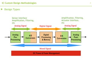 Tics Signalling Design 0.Chap0_IC Design Methodologies analog icd.ppt