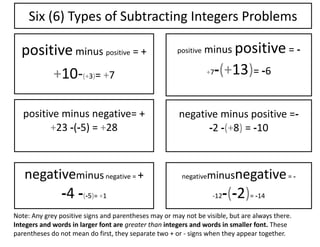 47625004657725negative minus negative = --12 - (-2) = -140negative minus negative = --12 - (-2) = -14-6354657725negative minus negative = +-4 - (-5) = +10negative minus negative = +-4 - (-5) = +102676525positive minus negative= ++23 - (-5) = +2800positive minus negative= ++23 - (-5) = +280609600positive minus positive = ++10 - (+3) = +700positive minus positive = ++10 - (+3) = +70-352425Six (6) Types of Subtracting Integers Problems0Six (6) Types of Subtracting Integers Problems4762500609600positive minus positive = - +7 -(+13) = -600positive minus positive = - +7 -(+13) = -647625002686050negative minus positive = - -2 - (+8) = -1000negative minus positive = - -2 - (+8) = -10-1238256135370Note: Any grey positive signs and parentheses may or may not be visible, but are always there. Integers and words in larger font are greater than integers and words in smaller font. These parentheses do not mean do first, they separate two + or - signs when they appear together.Note: Any grey positive signs and parentheses may or may not be visible, but are always there. Integers and words in larger font are greater than integers and words in smaller font. These parentheses do not mean do first, they separate two + or - signs when they appear together.<br />