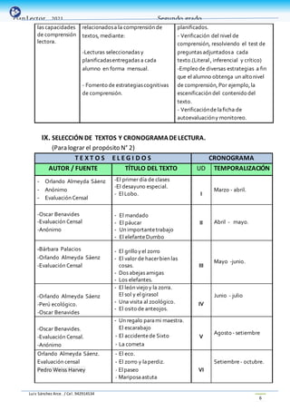 Luis Sánchez Arce. / Cel. 942914534
6
PlanLector _2021 Segundo grado
las capacidades
de comprensión
lectora.
relacionadosa la comprensión de
textos, mediante:
-Lecturas seleccionadas y
planificadasentregadas a cada
alumno en forma mensual.
- Fomento de estrategiascognitivas
de comprensión.
planificados.
- Verificación del nivel de
comprensión, resolviendo el test de
preguntas adjuntadosa cada
texto.(Literal, inferencial y crítico)
-Empleo de diversas estrategias a fin
que el alumno obtenga un alto nivel
de comprensión, Por ejemplo,la
escenificación del contenido del
texto.
- Verificaciónde laficha de
autoevaluacióny monitoreo.
IX. SELECCIÓN DE TEXTOS Y CRONOGRAMADELECTURA.
(Para lograr el propósito N° 2)
T E X T O S E L E G I D O S CRONOGRAMA
AUTOR / FUENTE TÍTULO DEL TEXTO UD TEMPORALIZACIÓN
- Orlando Almeyda Sáenz
- Anónimo
- Evaluación Censal
-El primer día de clases
-El desayuno especial.
- ElLobo. I
Marzo - abril.
-Oscar Benavides
-Evaluación Censal
-Anónimo
- El mandado
- El páucar
- Un importantetrabajo
- El elefanteDumbo
II Abril - mayo.
-Bárbara Palacios
-Orlando Almeyda Sáenz
-Evaluación Censal
- El grillo yel zorro
- El valor de hacerbien las
cosas.
- Dos abejas amigas
- Los elefantes.
III
Mayo -junio.
-Orlando Almeyda Sáenz
-Perú ecológico.
-Oscar Benavides
- El león viejo y la zorra.
El sol y elgirasol
- Una visita al zoológico.
- El osito de anteojos.
IV
Junio - julio
-Oscar Benavides.
-Evaluación Censal.
-Anónimo
- Un regalo parami maestra.
El escarabajo
- El accidentede Sixto
- La cometa
V
Agosto - setiembre
Orlando Almeyda Sáenz.
Evaluación censal
Pedro Weiss Harvey
- El eco.
- El zorro y laperdiz.
- Elpaseo
- Mariposaastuta
VI
Setiembre- octubre.
 