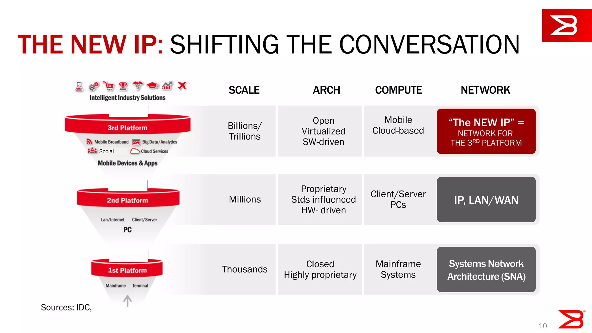 THE NEW IP: SHIFTING THE CONVERSATION
“The NEW IP” =
NETWORK FOR
THE 3RD PLATFORM
ARCH COMPUTE NETWORK
Open
Virtualized
SW-driven
Mobile
Cloud-based
SCALE
Billions/
Trillions
IP, LAN/WAN
Proprietary
Stds influenced
HW- driven
Client/Server
PCs
Millions
Systems Network
Architecture (SNA)
Closed
Highly proprietary
Mainframe
Systems
Thousands
Social
Sources: IDC,
10
 