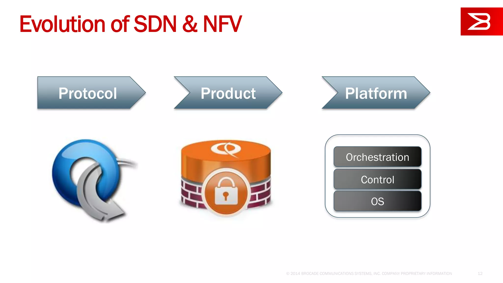 Evolution of SDN & NFV
© 2014 BROCADE COMMUNICATIONS SYSTEMS, INC. COMPANY PROPRIETARY INFORMATION 12
Protocol Product Platform
Orchestration
Control
OS
 