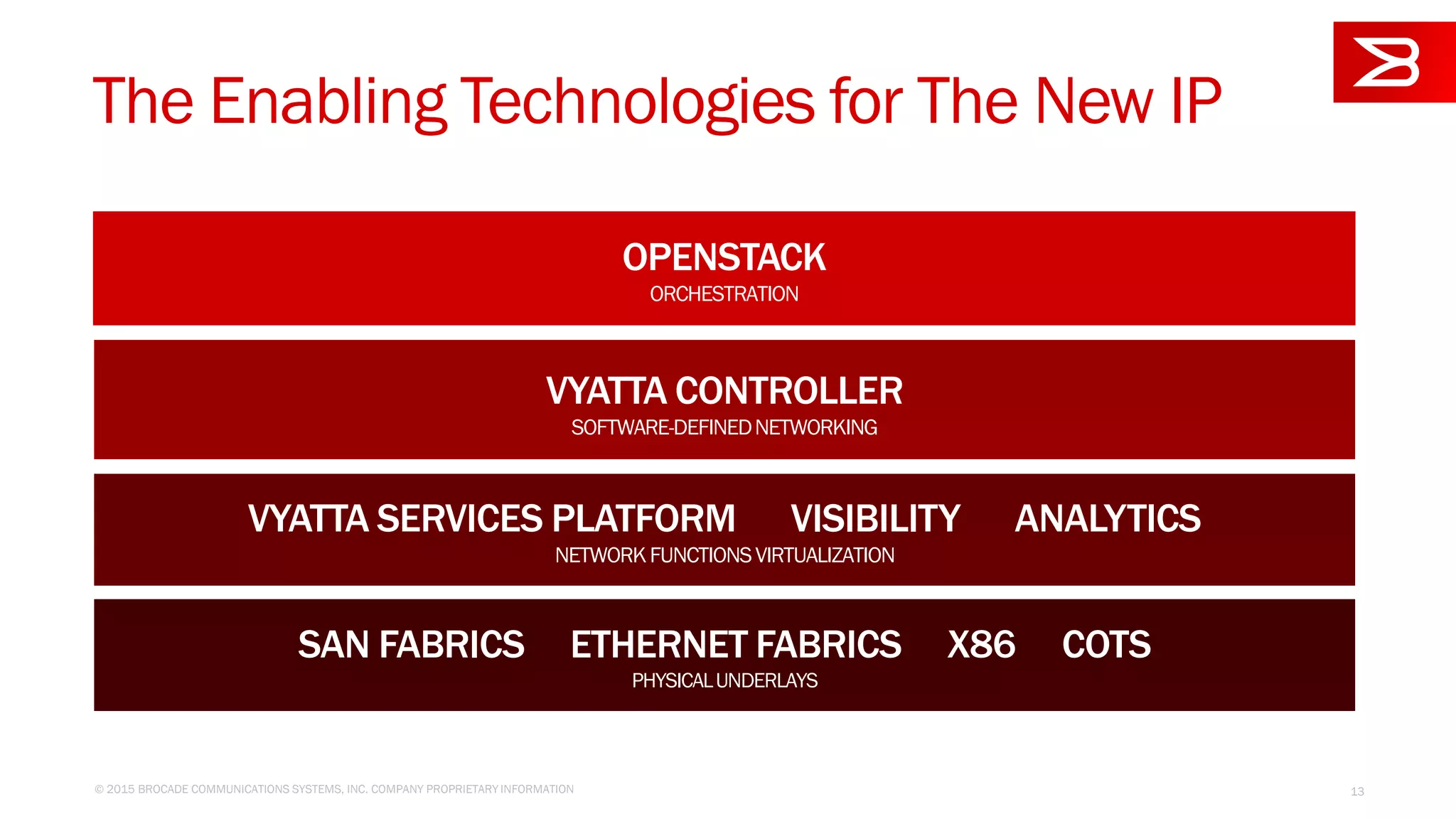 The Enabling Technologies for The New IP
13© 2015 BROCADE COMMUNICATIONS SYSTEMS, INC. COMPANY PROPRIETARY INFORMATION
OPENSTACK
ORCHESTRATION
VYATTA SERVICES PLATFORM VISIBILITY ANALYTICS
NETWORKFUNCTIONSVIRTUALIZATION
VYATTA CONTROLLER
SOFTWARE-DEFINEDNETWORKING
SAN FABRICS ETHERNET FABRICS X86 COTS
PHYSICALUNDERLAYS
 