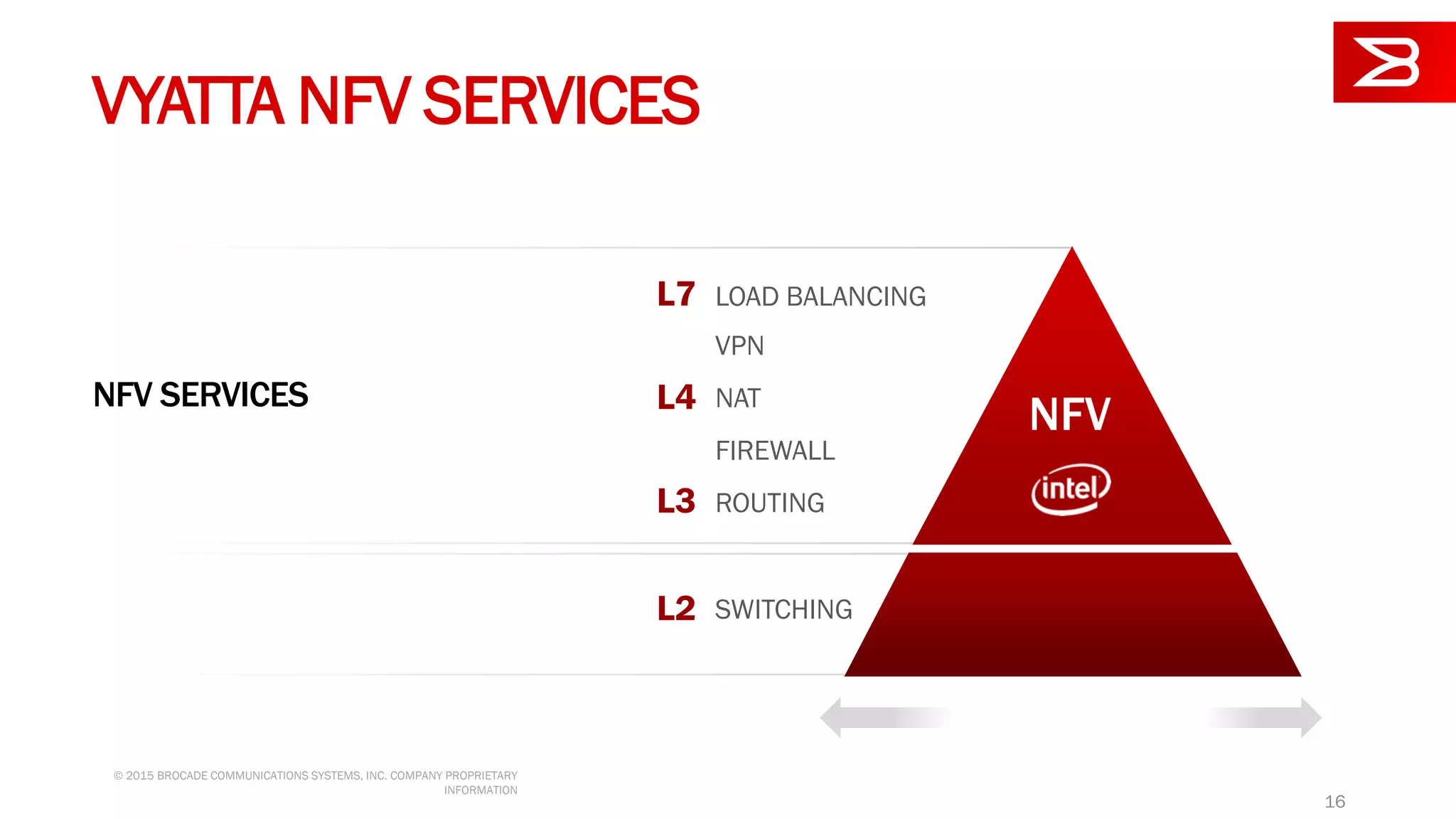 VYATTA NFV SERVICES
NFV SERVICES
SWITCHING
ROUTING
LOAD BALANCING
FIREWALL
VPN
NAT
L7
L4
L3
L2
NFV
16
© 2015 BROCADE COMMUNICATIONS SYSTEMS, INC. COMPANY PROPRIETARY
INFORMATION
 