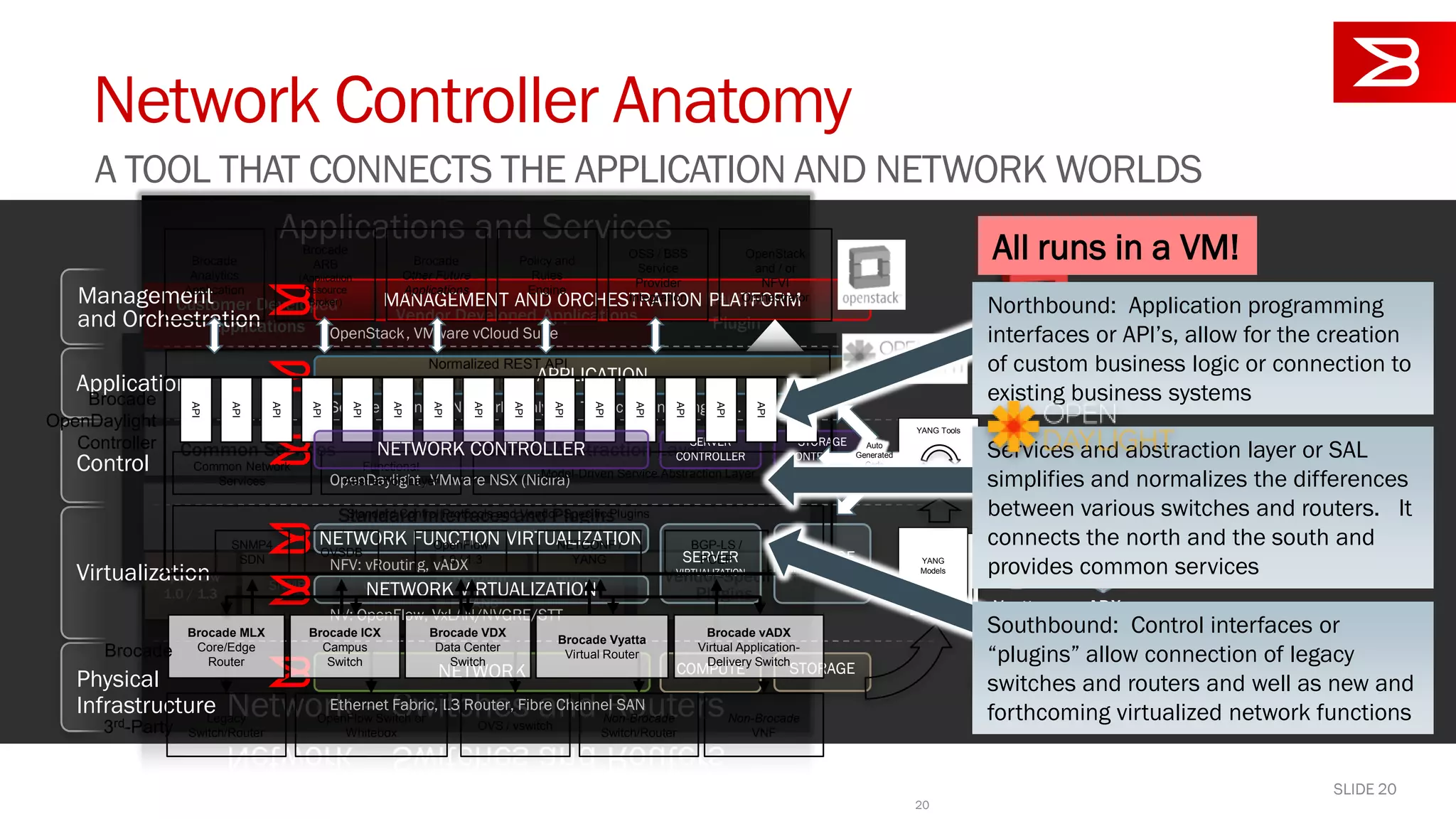 SLIDE 20
Applications and Services
Network – Switches and Routers
Service Abstraction LayerCommon Services
Standardized REST API
Standard Interfaces and Plugins
BGP-LS
PCE-P
Customer Developed
Applications
Vendor Developed Applications
NETCONF
YANG
OVSDBSNMP
OpenFlow
1.0 / 1.3
Neutron
Plugin
Vendor-Specific
Plugins
NETWORKPhysical
Infrastructure Ethernet Fabric, L3 Router, Fibre Channel SAN
Virtualization
NV: OpenFlow,
Applications APPLICATION
Control
OpenDaylight
OpenStack
Management
and Orchestration
Service Chaining, Network Analytics, Traffic Engineering, etc.
MANAGEMENT AND ORCHESTRATION PLATFORM
COMPUTE STORAGE
SERVER
VIRTUALIZATION
STORAGE
VIRTUALIZATION
SERVER
CONTROLLER
STORAGE
CONTROLLER
Vyatta vADX
MLXe
, VMware vCloud Suite
, VMware NSX (Nicira)
VxLAN/NVGRE/STT
NFV: vRouting, vADX
NETWORK FUNCTION VIRTUALIZATION
NETWORK VIRTUALIZATION
Network Controller Anatomy
A TOOL THAT CONNECTS THE APPLICATION AND NETWORK WORLDS
Brocade
OpenDaylight
Controller
Model-Driven Service Abstraction Layer
Functional
Abstraction Layer
Common Network
Services
Standard Control Protocols and Vendor-Specific Plugins
SNMP4
SDN
OVSDB
OpenFlow
1.0 / 1.3
NETCONF /
YANG
BGP-LS /
PCEP
Legacy
Switch/Router
OpenFlow Switch or
Whitebox
Non-Brocade
Switch/Router
Non-Brocade
VNF
OVS / vswitch
Brocade Vyatta
Virtual Router
Brocade ICX
Campus
Switch
Brocade VDX
Data Center
Switch
Brocade vADX
Virtual Application-
Delivery Switch
Brocade MLX
Core/Edge
Router
Brocade
3rd-Party
API
API
API
API
API
API
API
API
API
API
API
API
API
API
API
API
Normalized REST API
Brocade
Analytics
Application
OSS / BSS
Service
Provider
Integration
Brocade
Other Future
Applications
Brocade
ARB
(Application
Resource
Broker)
Policy and
Rules
Engine
OpenStack
and / or
NFVI
Orchestrator
YANG
Models
YANG Tools
Auto
Generated
Code
20
Southbound: Control interfaces or
“plugins” allow connection of legacy
switches and routers and well as new and
forthcoming virtualized network functions
Northbound: Application programming
interfaces or API’s, allow for the creation
of custom business logic or connection to
existing business systems
Services and abstraction layer or SAL
simplifies and normalizes the differences
between various switches and routers. It
connects the north and the south and
provides common services
All runs in a VM!
NETWORK CONTROLLER
 