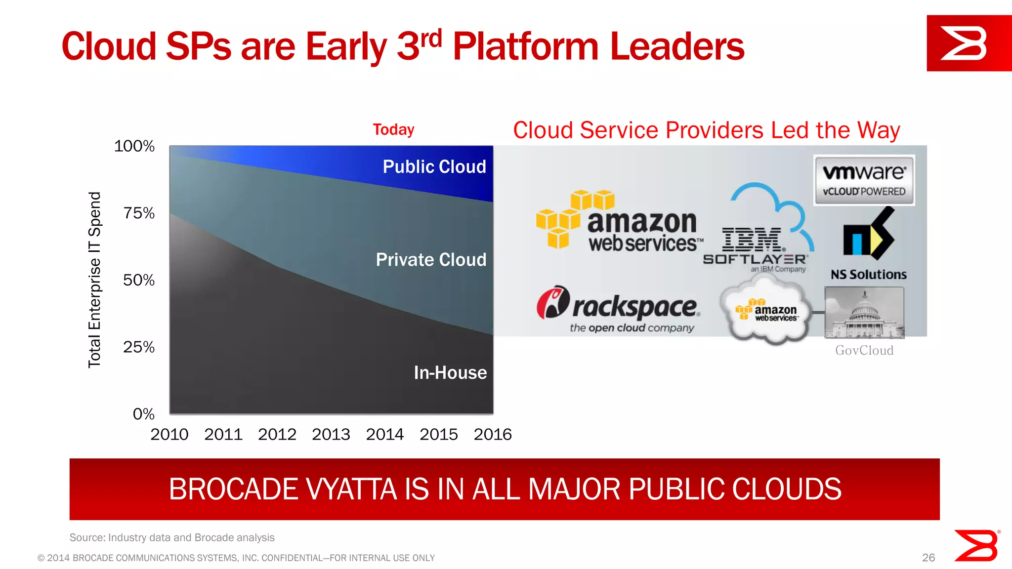 GovCloud
0%
25%
50%
75%
100%
2010 2011 2012 2013 2014 2015 2016
TotalEnterpriseITSpend
Today
Public Cloud
Private Cloud
In-House
© 2014 BROCADE COMMUNICATIONS SYSTEMS, INC. CONFIDENTIAL—FOR INTERNAL USE ONLY 26
Cloud SPs are Early 3rd Platform Leaders
Source: Industry data and Brocade analysis
BROCADE VYATTA IS IN ALL MAJOR PUBLIC CLOUDS
Cloud Service Providers Led the Way
 