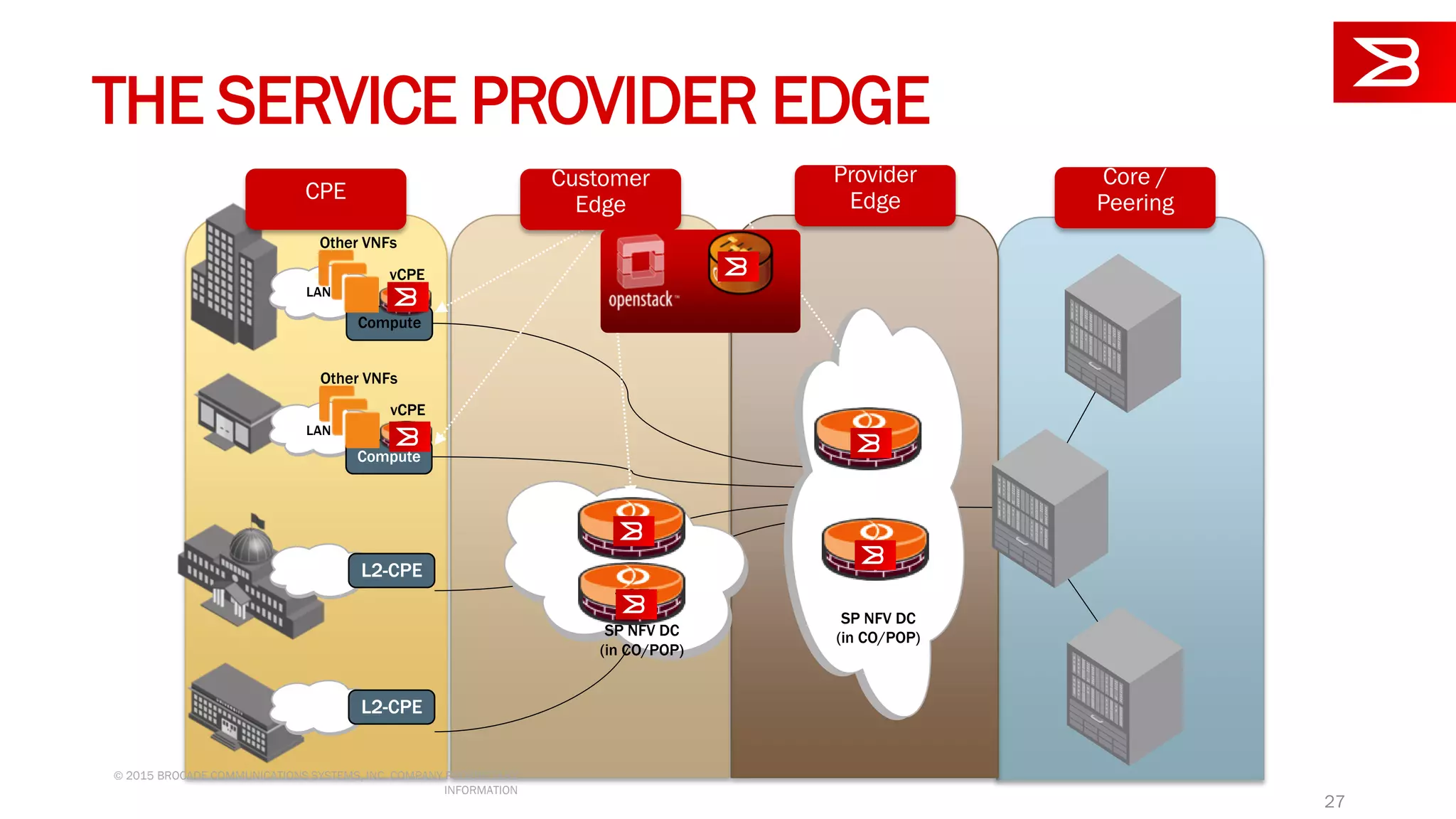 THE SERVICE PROVIDER EDGE
Compute
LAN
Compute
LAN
vCPE
Other VNFs
vCPE
Other VNFs
vCE
vCE
SP NFV DC
(in CO/POP)
vPE
vPE
SP NFV DC
(in CO/POP)
L2-CPE
L2-CPE
CPE
Customer
Edge
Provider
Edge
Core /
Peering
27
© 2015 BROCADE COMMUNICATIONS SYSTEMS, INC. COMPANY PROPRIETARY
INFORMATION
 