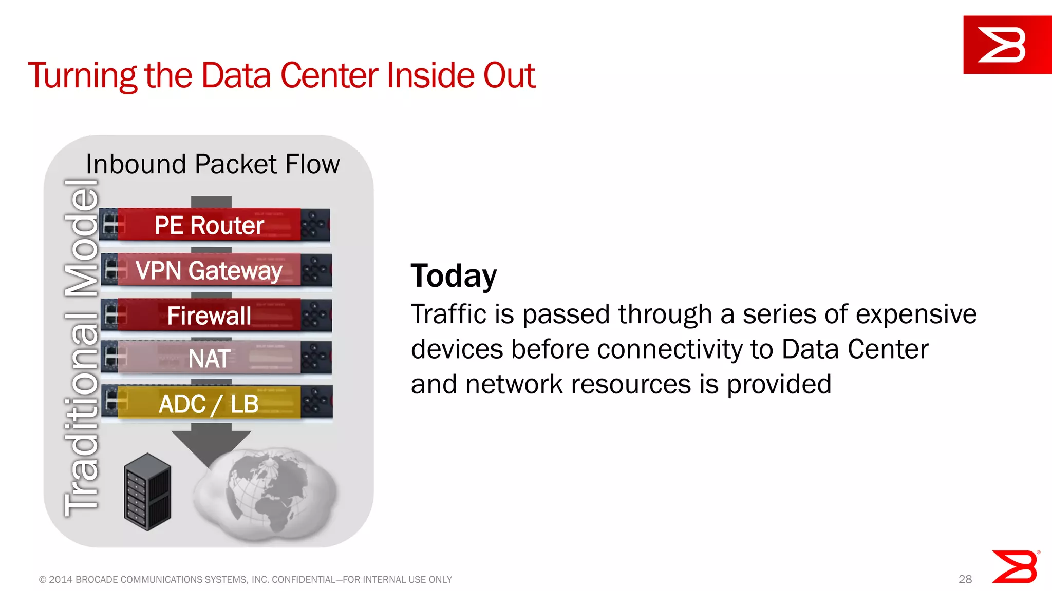 © 2014 BROCADE COMMUNICATIONS SYSTEMS, INC. CONFIDENTIAL—FOR INTERNAL USE ONLY 28
Turning the Data Center Inside Out
Today
Traffic is passed through a series of expensive
devices before connectivity to Data Center
and network resources is provided
PE Router
VPN Gateway
Firewall
NAT
Inbound Packet Flow
ADC / LB
 