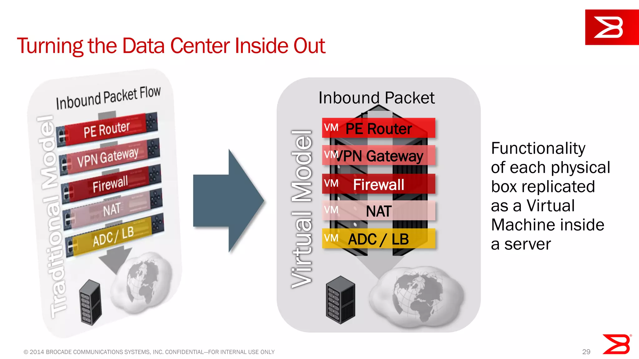 © 2014 BROCADE COMMUNICATIONS SYSTEMS, INC. CONFIDENTIAL—FOR INTERNAL USE ONLY 29
Turning the Data Center Inside Out
Inbound Packet
Flow
PE Router
VPN Gateway
Firewall
NAT
ADC / LB
VM
VM
VM
VM
VM
Functionality
of each physical
box replicated
as a Virtual
Machine inside
a server
 