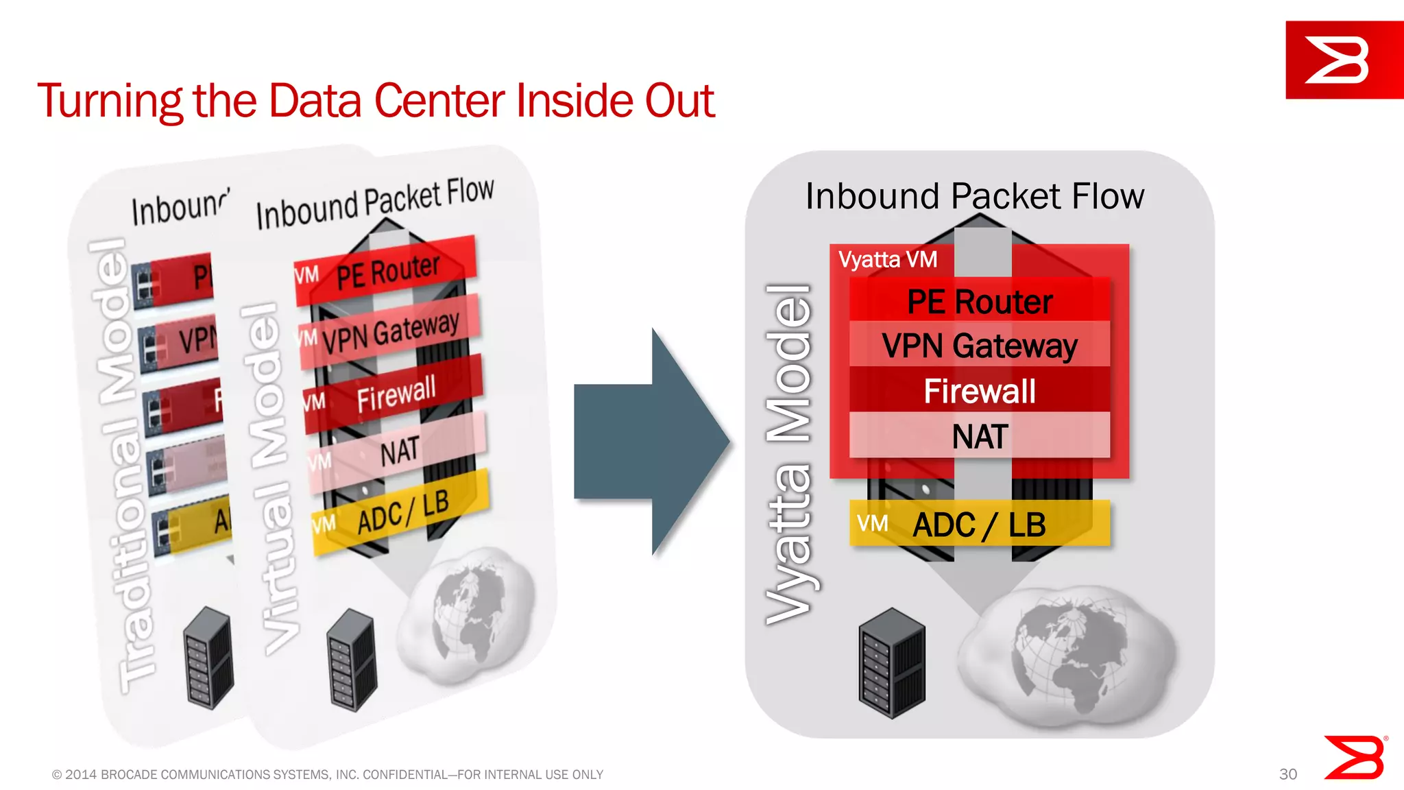 © 2014 BROCADE COMMUNICATIONS SYSTEMS, INC. CONFIDENTIAL—FOR INTERNAL USE ONLY 30
Turning the Data Center Inside Out
Inbound Packet Flow
PE Router
VPN Gateway
Firewall
NAT
ADC / LB
Vyatta VM
VM
 