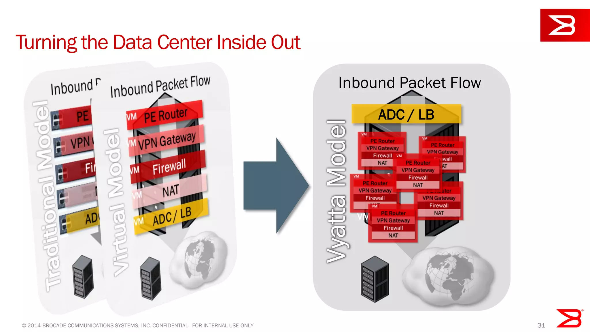 © 2014 BROCADE COMMUNICATIONS SYSTEMS, INC. CONFIDENTIAL—FOR INTERNAL USE ONLY 31
Turning the Data Center Inside Out
Inbound Packet Flow
ADC / LB
VM
 