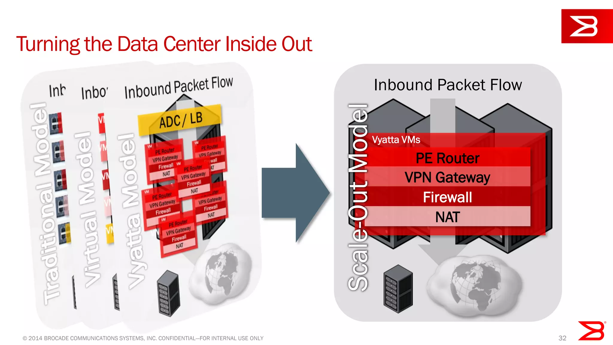 © 2014 BROCADE COMMUNICATIONS SYSTEMS, INC. CONFIDENTIAL—FOR INTERNAL USE ONLY 32
Turning the Data Center Inside Out
Inbound Packet Flow
PE Router
VPN Gateway
Firewall
NAT
Vyatta VMs
 