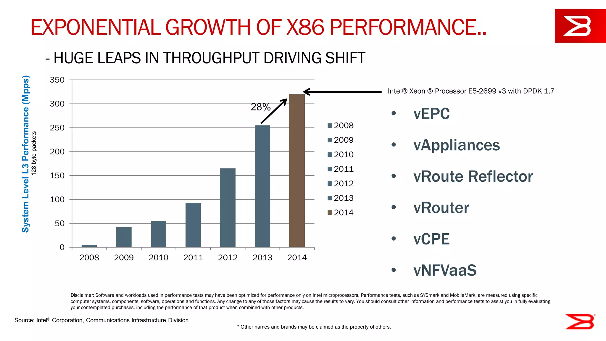 * Other names and brands may be claimed as the property of others.
Disclaimer: Software and workloads used in performance tests may have been optimized for performance only on Intel microprocessors. Performance tests, such as SYSmark and MobileMark, are measured using specific
computer systems, components, software, operations and functions. Any change to any of those factors may cause the results to vary. You should consult other information and performance tests to assist you in fully evaluating
your contemplated purchases, including the performance of that product when combined with other products.
0
50
100
150
200
250
300
350
2008 2009 2010 2011 2012 2013 2014
2008
2009
2010
2011
2012
2013
2014
SystemLevelL3Performance(Mpps)
Intel® Xeon ® Processor E5-2699 v3 with DPDK 1.7
Source: Intel® Corporation, Communications Infrastructure Division
28%
128bytepacketsEXPONENTIAL GROWTH OF X86 PERFORMANCE..
- HUGE LEAPS IN THROUGHPUT DRIVING SHIFT
• vEPC
• vAppliances
• vRoute Reflector
• vRouter
• vCPE
• vNFVaaS
 