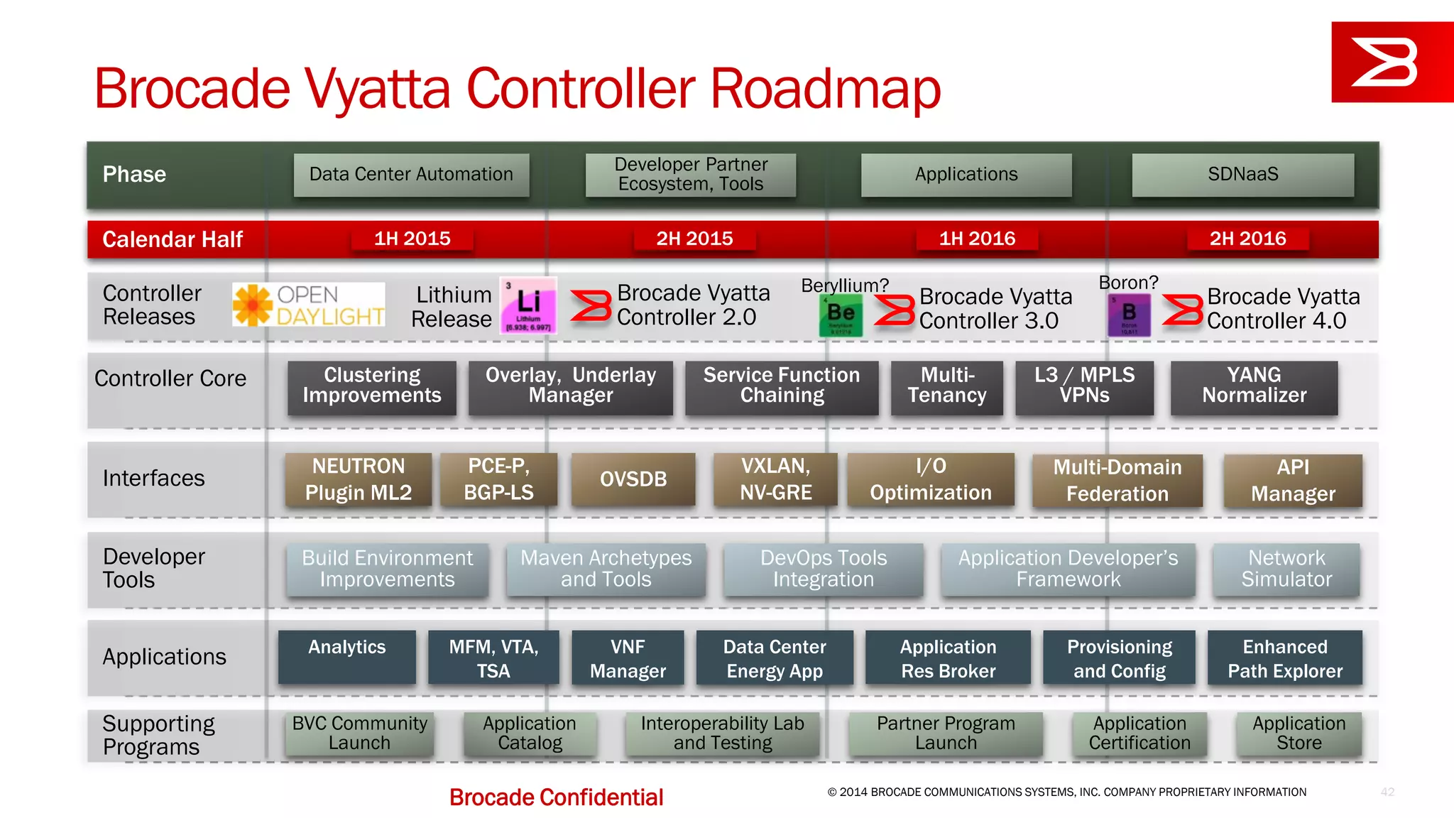 Brocade Vyatta Controller Roadmap
Calendar Half
Phase
Controller
Releases
© 2014 BROCADE COMMUNICATIONS SYSTEMS, INC. COMPANY PROPRIETARY INFORMATION 42
Controller Core
SDNaaSData Center Automation Developer Partner
Ecosystem, Tools Applications
2H 20161H 2015 2H 2015 1H 2016
Lithium
Release
Beryllium?Brocade Vyatta
Controller 2.0
Brocade Vyatta
Controller 3.0
Brocade Confidential
Boron?
Brocade Vyatta
Controller 4.0
Interfaces
Developer
Tools
Applications
Supporting
Programs
Service Function
Chaining
VNF
Manager
Overlay, Underlay
Manager
Multi-
Tenancy
L3 / MPLS
VPNs
OVSDB
Maven Archetypes
and Tools
DevOps Tools
Integration
NEUTRON
Plugin ML2
Multi-Domain
Federation
PCE-P,
BGP-LS
Network
Simulator
Interoperability Lab
and Testing
Enhanced
Path Explorer
Application
Res Broker
Provisioning
and Config
Application
Certification
Application
Store
BVC Community
Launch
Build Environment
Improvements
Data Center
Energy App
MFM, VTA,
TSA
Analytics
Application Developer’s
Framework
Clustering
Improvements
I/O
Optimization
Partner Program
Launch
Application
Catalog
VXLAN,
NV-GRE
API
Manager
YANG
Normalizer
 