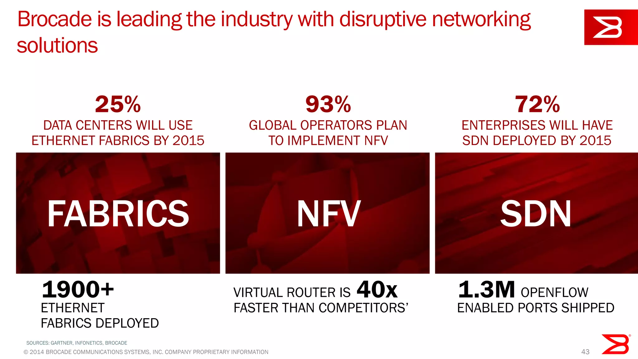 © 2014 BROCADE COMMUNICATIONS SYSTEMS, INC. COMPANY PROPRIETARY INFORMATION 43
Brocade is leading the industry with disruptive networking
solutions
ETHERNET
FABRICS DEPLOYED
1900+ VIRTUAL ROUTER IS
FASTER THAN COMPETITORS’
40x OPENFLOW
ENABLED PORTS SHIPPED
1.3M
FABRICS NFV SDN
SOURCES: GARTNER, INFONETICS, BROCADE
DATA CENTERS WILL USE
ETHERNET FABRICS BY 2015
25%
GLOBAL OPERATORS PLAN
TO IMPLEMENT NFV
93%
ENTERPRISES WILL HAVE
SDN DEPLOYED BY 2015
72%
 