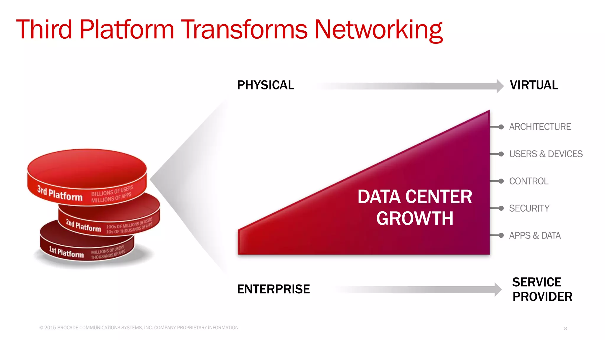 ARCHITECTURE
APPS & DATA
USERS & DEVICES
SECURITY
CONTROL
Third Platform Transforms Networking
© 2015 BROCADE COMMUNICATIONS SYSTEMS, INC. COMPANY PROPRIETARY INFORMATION
VIRTUAL
ENTERPRISE
SERVICE
PROVIDER
PHYSICAL
8
DATA CENTER
GROWTH
 