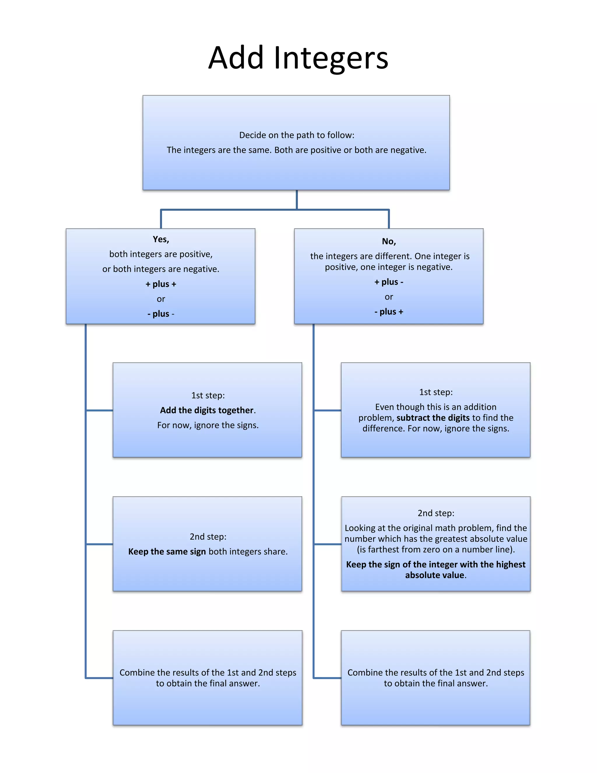 0 3 add integers flow chart handout | PDF | Free Download