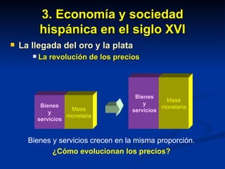 3. Economía y sociedad hispánica en el siglo XVI La llegada del oro y la plata La revolución de los precios Bienes y servicios Masa monetaria Bienes y servicios Masa monetaria Bienes y servicios crecen en la misma proporción. ¿Cómo evolucionan los precios? 