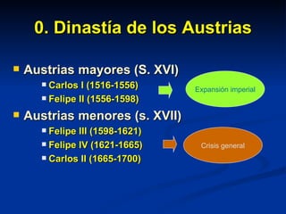 0. Dinastía de los Austrias Austrias mayores (S. XVI) Carlos I (1516-1556) Felipe II (1556-1598) Austrias menores (s. XVII) Felipe III (1598-1621) Felipe IV (1621-1665) Carlos II (1665-1700) Expansión imperial Crisis general 