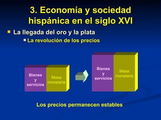 3. Economía y sociedad hispánica en el siglo XVI La llegada del oro y la plata La revolución de los precios Bienes y servicios Masa monetaria Bienes y servicios Masa monetaria Los precios permanecen estables 