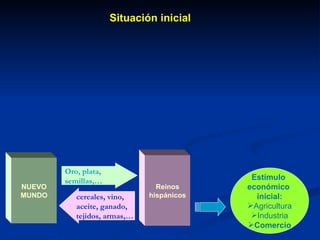 NUEVO MUNDO Reinos hispánicos Oro, plata,  semillas,… cereales, vino,  aceite, ganado,  tejidos, armas,… Estímulo  económico  inicial: Agricultura Industria Comercio Situación inicial 