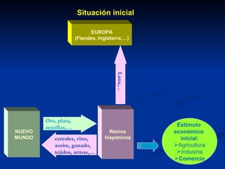 NUEVO MUNDO Reinos hispánicos Oro, plata,  semillas,… cereales, vino,  aceite, ganado,  tejidos, armas,… EUROPA (Flandes, Inglaterra,…) Lana,… Estímulo  económico  inicial: Agricultura Industria Comercio Situación inicial 